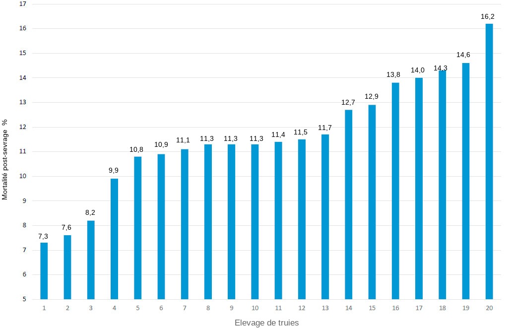<p>Graphique 1. Mortalité pré-sevrage dans différents élevages d'un système de production en 2019.</p>